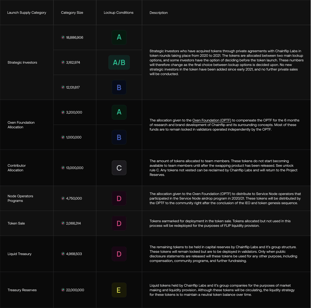 Overview of Allocations