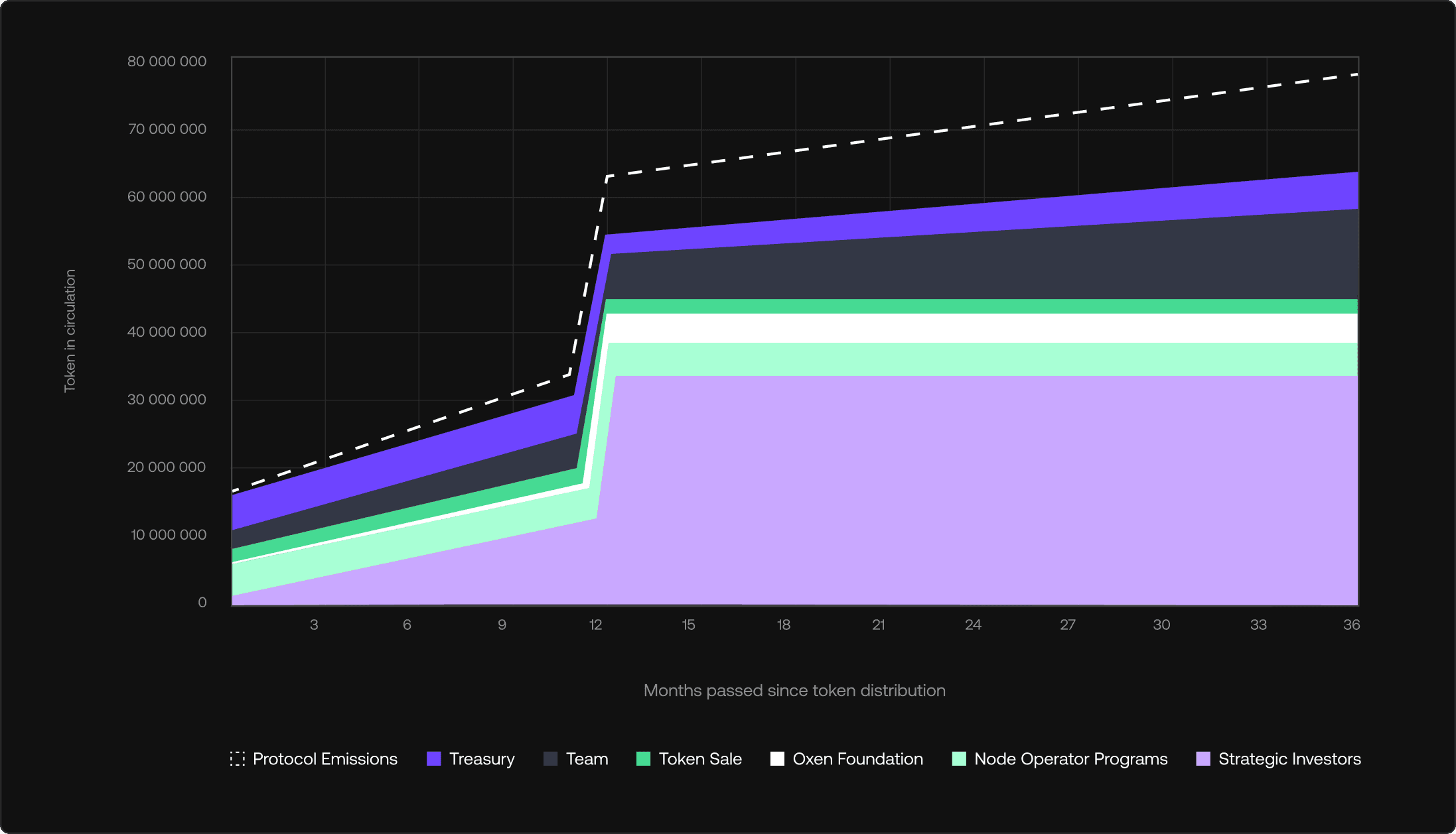 Token Distribution Schedule