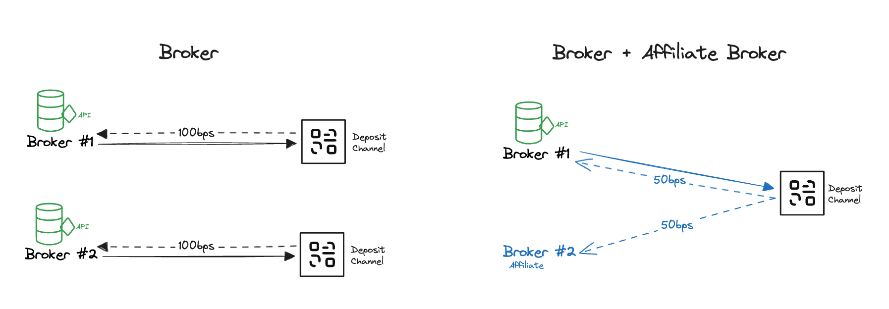 Affiliate Brokers example